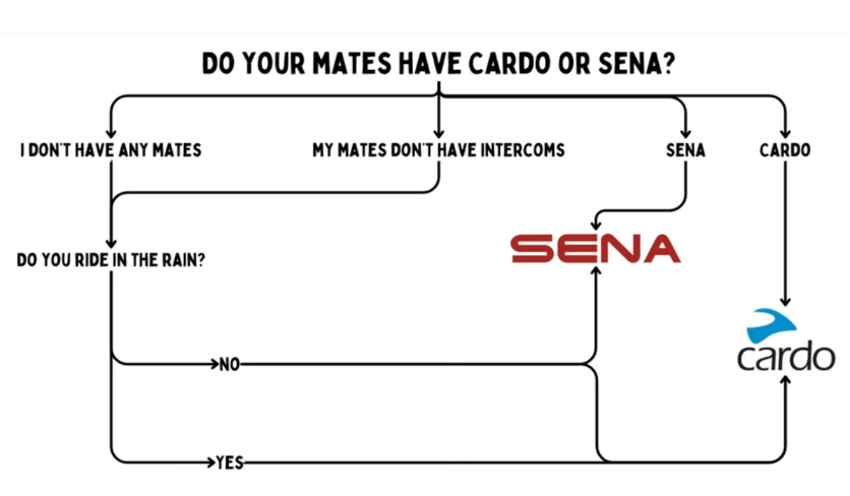 Sena 50S vs Cardo Packtalk Edge Communicator Comparison