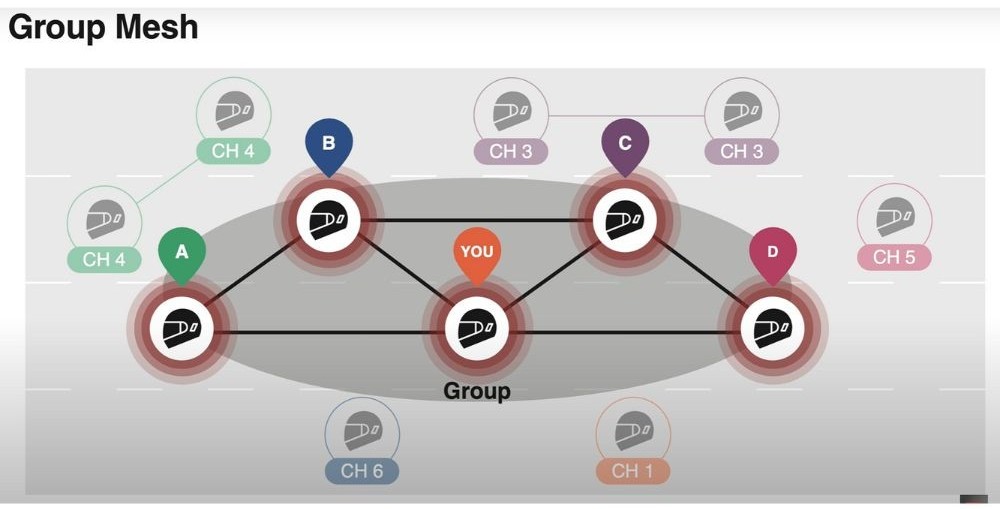 Diagram showing Sena Group Mesh communication structure with rider channels