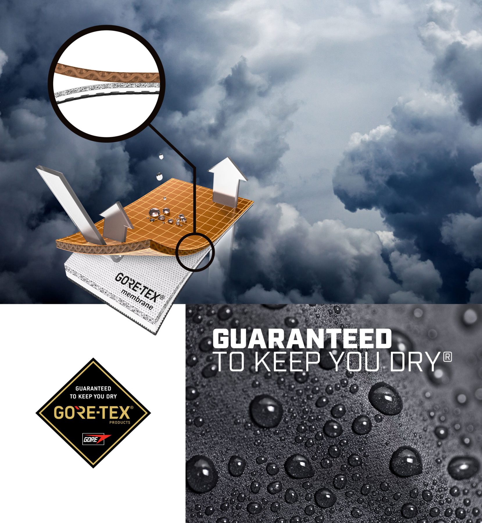 Gore-Tex laminated waterproof membrane diagram with rain beading on fabric