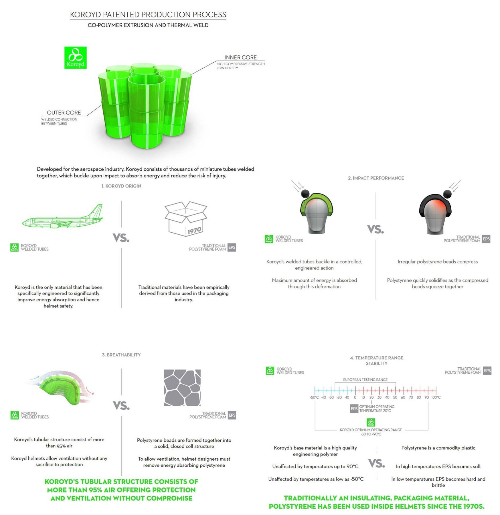 Diagram explaining Koroyd honeycomb liner vs traditional EPS foam in motorcycle helmets