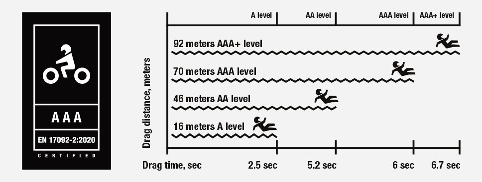 CE motorcycle gear rating chart showing A, AA, and AAA levels with increasing abrasion resistance and slide distance